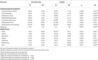 Relationships Between Sleepiness, Mood, and Neurocognitive Performance in Military Personnel